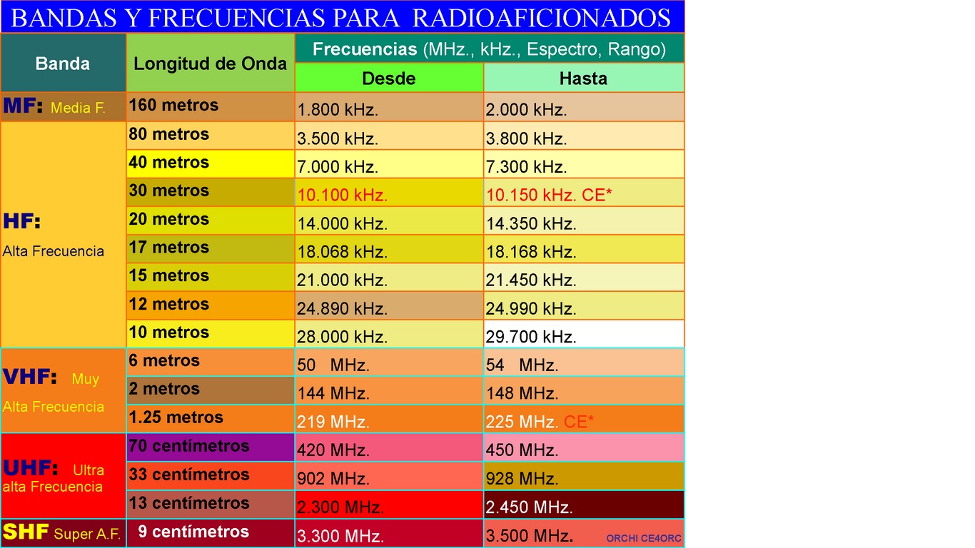 suspensión Establecimiento Anotar Frecuencias y Bandas R.A. | CE1IQQ – Radio Club Provincial Iquique